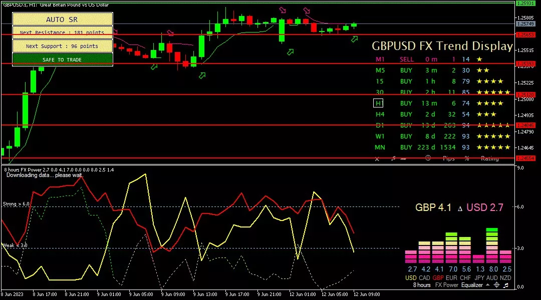 Sterling, 12 Juni 2023